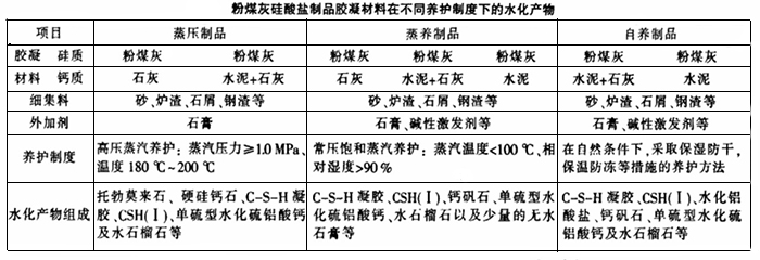 不同養護制度下粉煤灰磚生產的水化產物